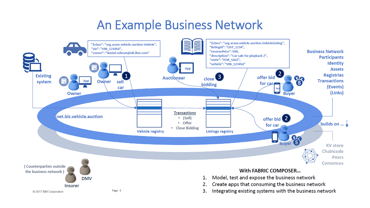 IBM Blockchain Hyperledger Fabric Composer Business Network