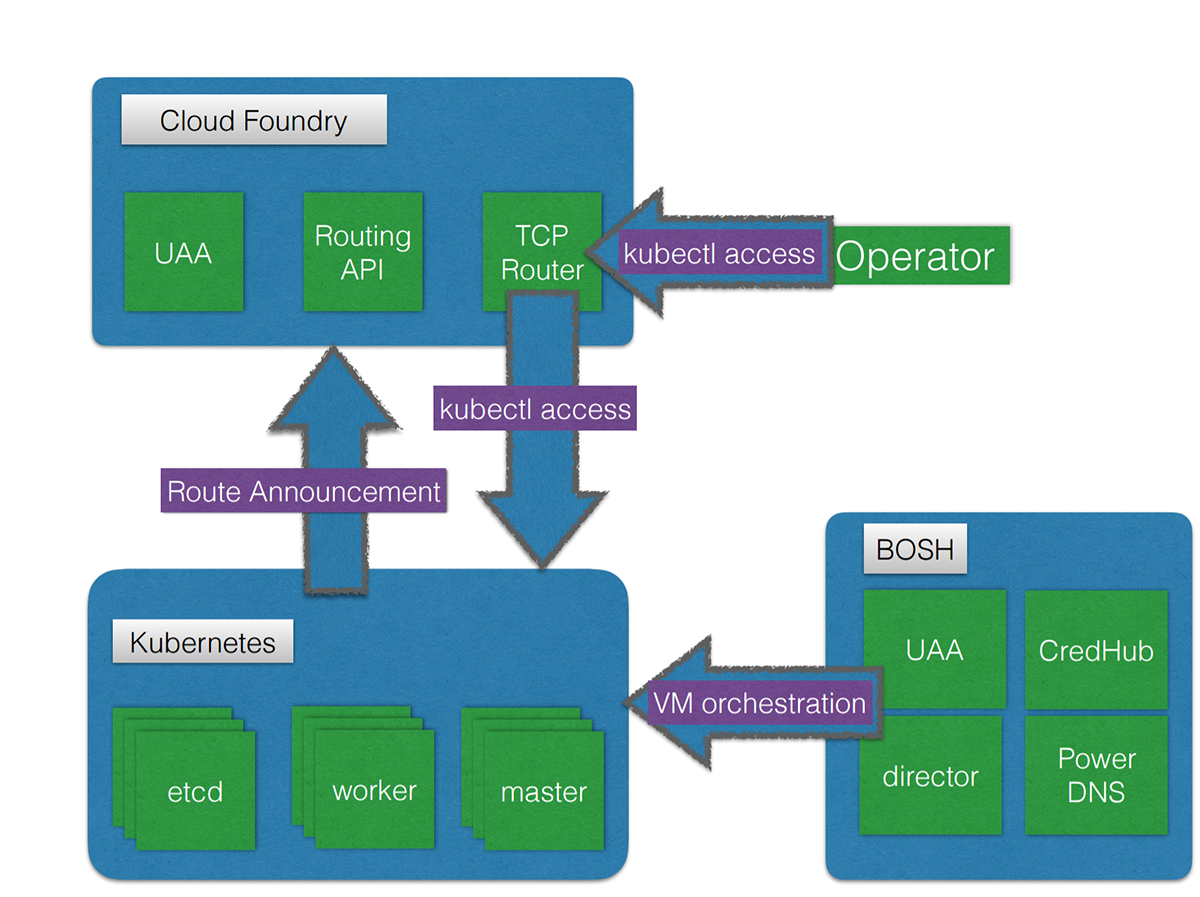 kubo-components-cloud-foundry-kubernetes-v11