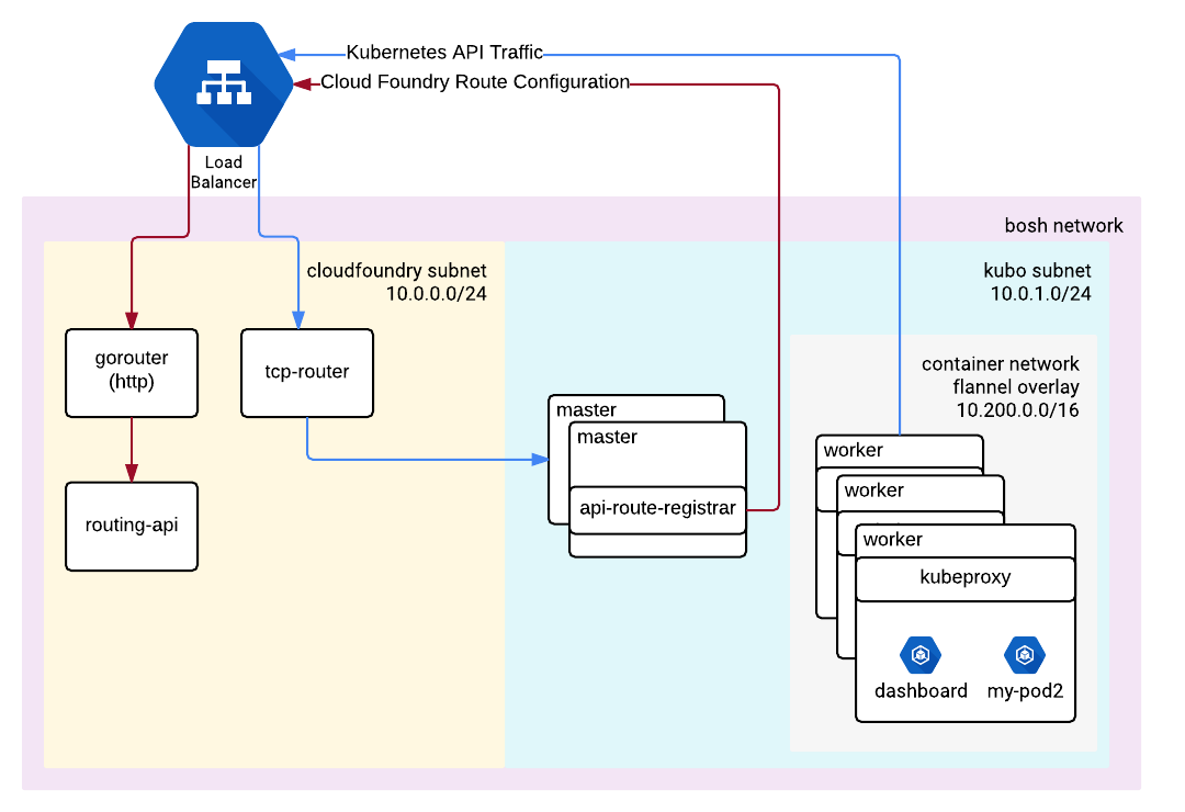 Kubernetes api