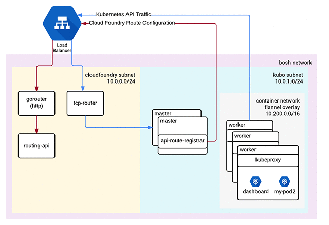 Kubo Enables Kubernetes Environments Managed by Cloud Foundry’s BOSH