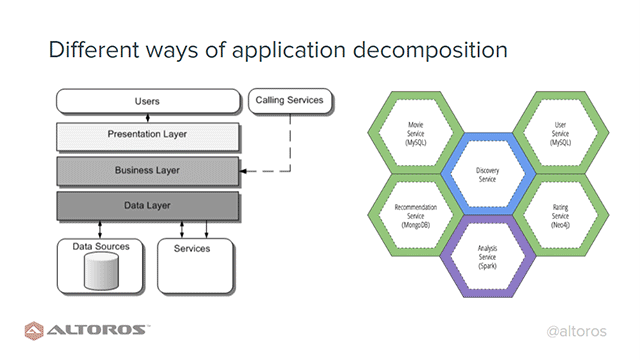 Addressing Complex Software Systems with Microservices and CI/CD