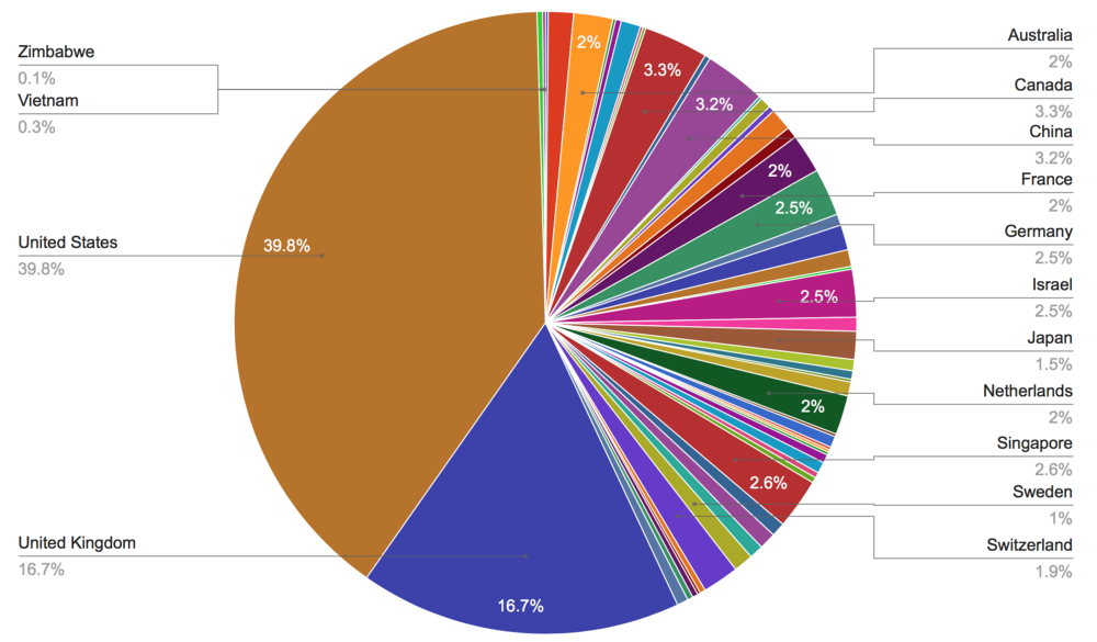 Blockchain Chart