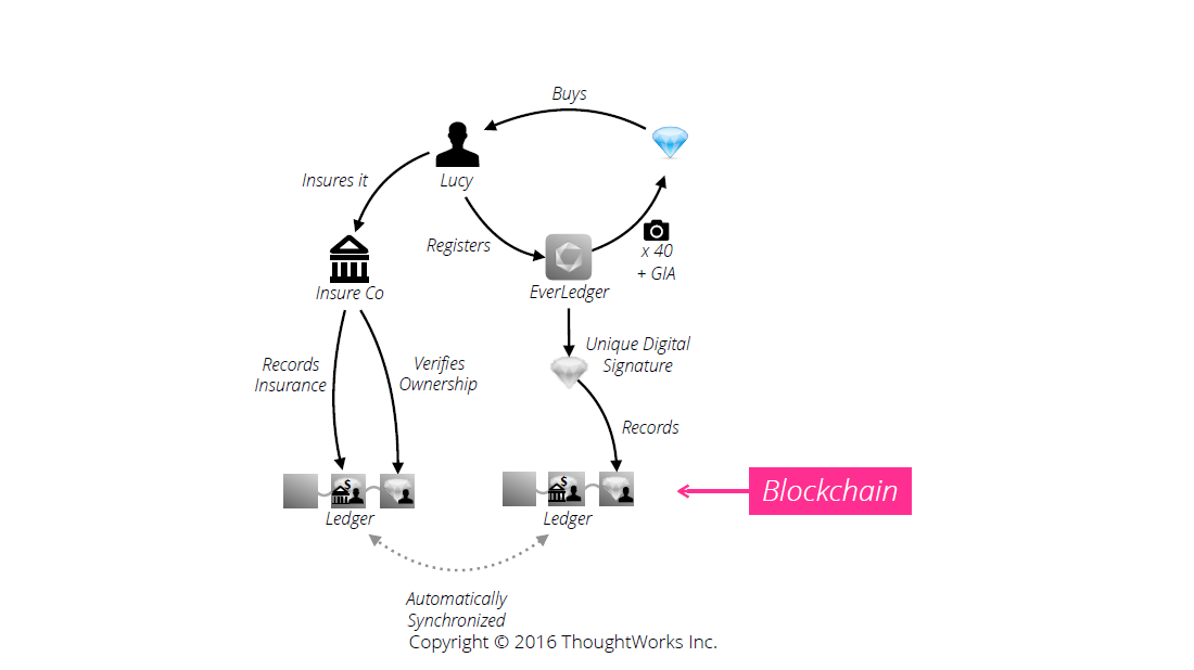 Everledger Blockchain ThoughtWorks Diagram 1