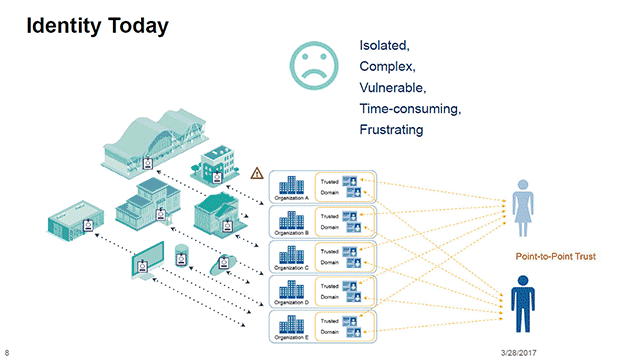 Blockchain-Powered Identity Management for Enhanced Security