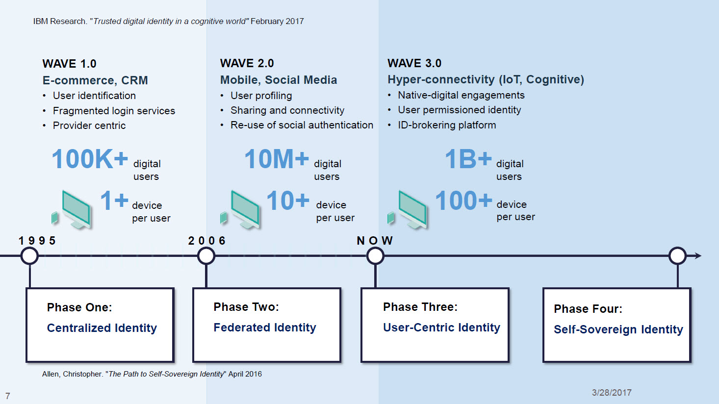 IBM InterConnect Blockchain Identity Management Evolution