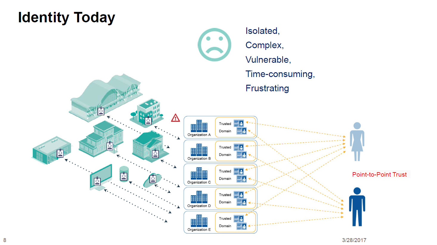 Ibm InterConnect Blockchain Vấn đề quản lý danh tính