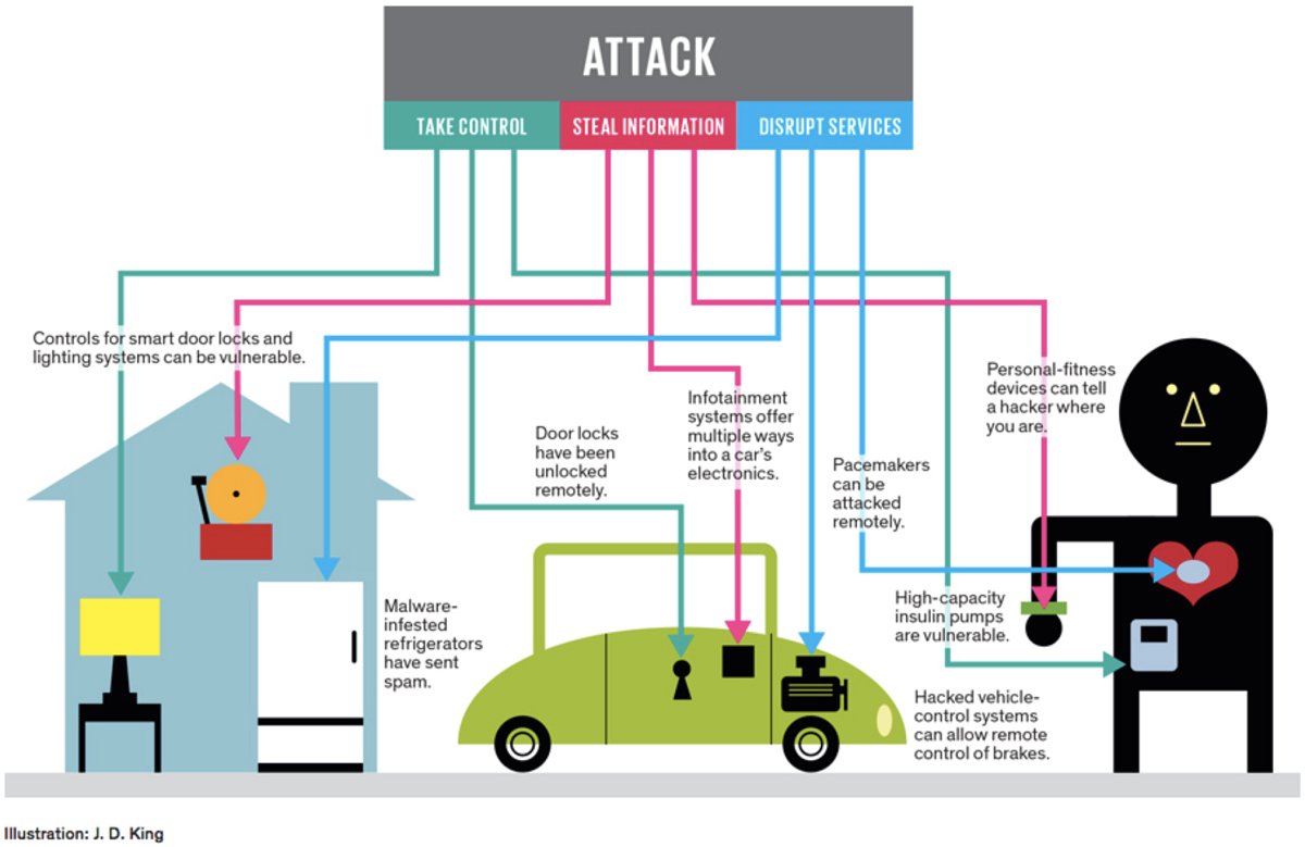 IoT Blockchain Hyperledger Fabric Security challenges