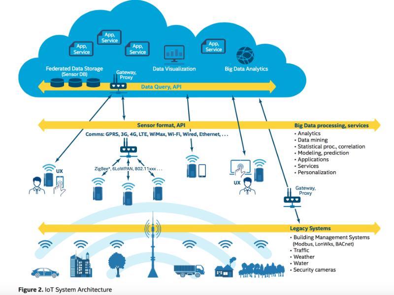 IoT-solution-architecture