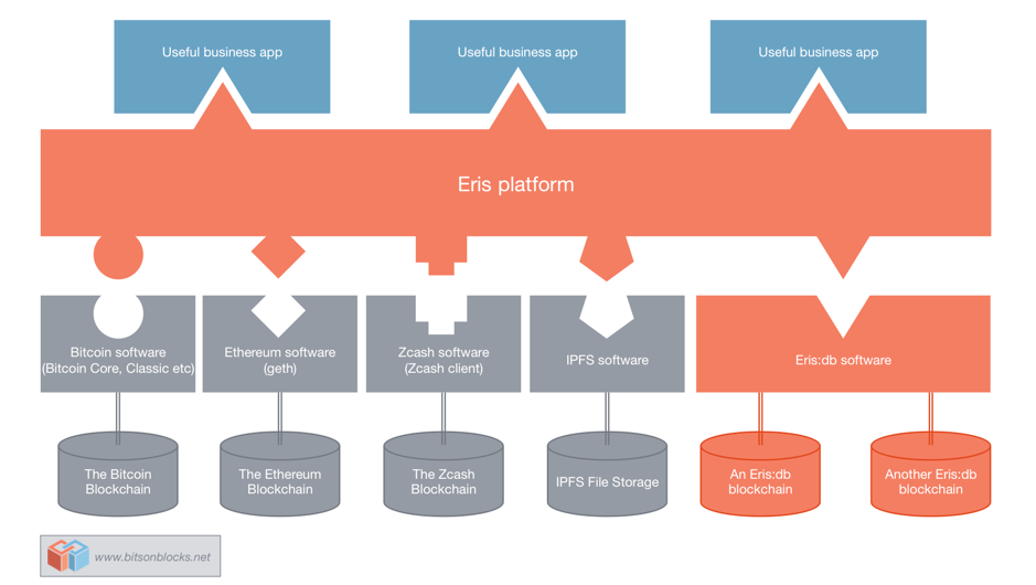 What is burrow and why the hype? Burrow-eris-db-in-the-monax-platform-using-ethereum-blockchain