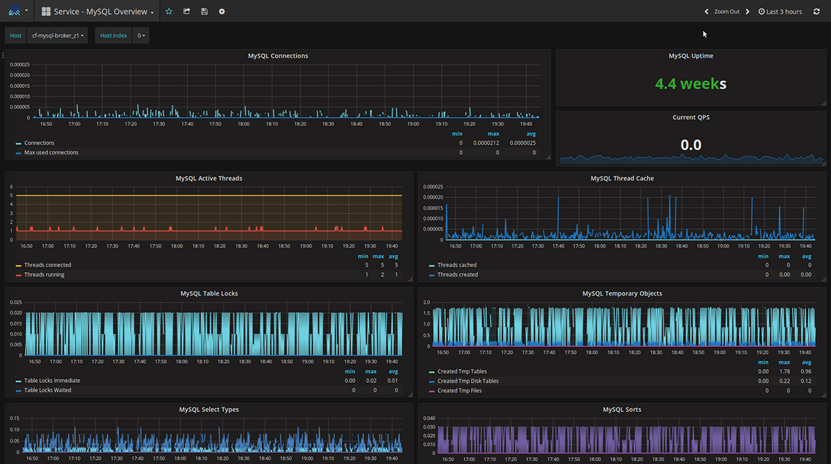 heartbeat-monitoring-solution-for-cloud-foundry-mysql
