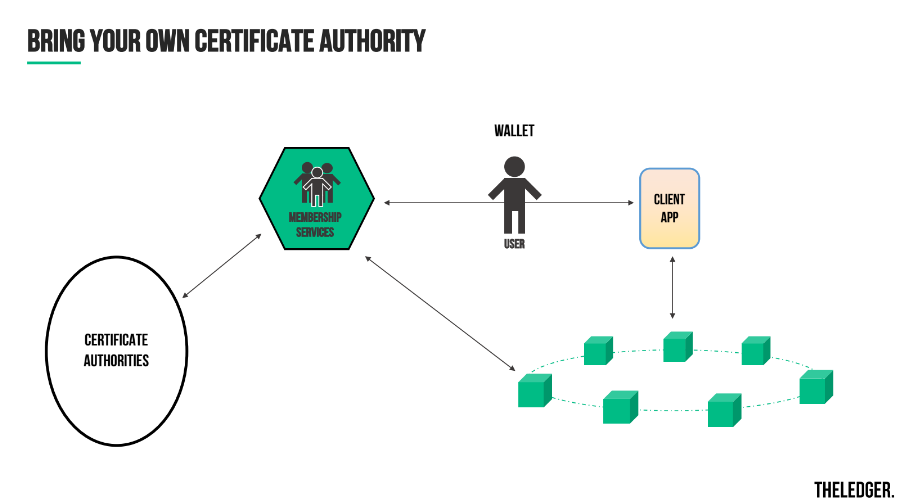 hyperledger-fabric-v1-general-availability-certificate-authority-v11