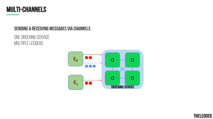 hyperledger-fabric-v1-general-availability-multi-channels-v11