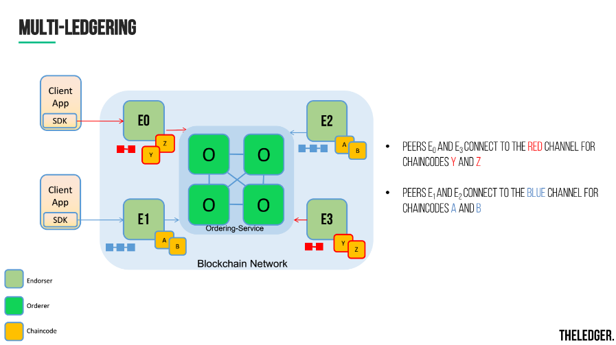 hyperledger-fabric-v1-general-availability-multi-ledgering-v11