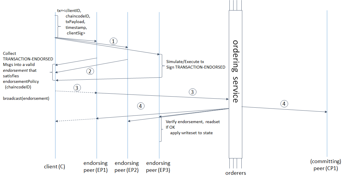 hyperledger-fabric-version-1-0-alpha-sample-transaction-path