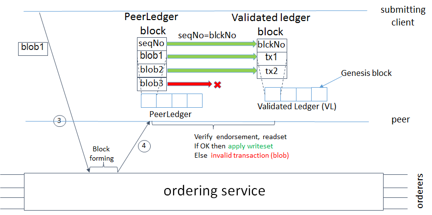hyperledger-fabric-version-1-0-genera-availability-validated-ledger-block-formation