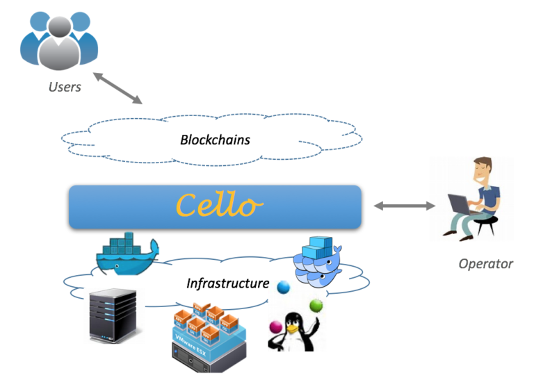 Hyperledger Cello Simple Graphic