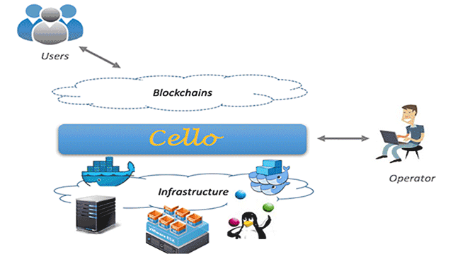 Hyperledger Cello to Govern Multi-Tenant Blockchain as a Service