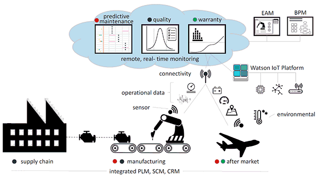 Boeing Improves Operations with Blockchain and the Internet of Things |  Altoros