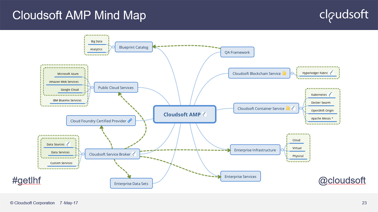 IBM InterConnect 2017 Hyperledger Fabric Cloudsoft AMP Mind Map