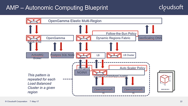 Cloudsoft Deploys Blockchain Apps Faster with Hyperledger Fabric Blueprints