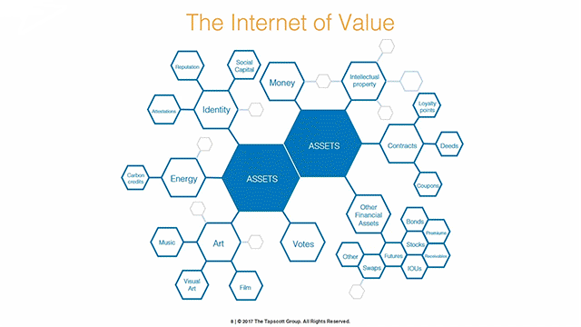 The “Internet of Value”: 8 Top Sectors Being Transformed by Blockchain