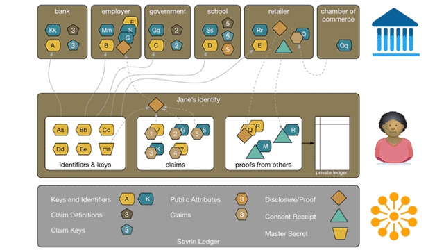 Hyperledger Incubates the Indy Project to Address Identity Management