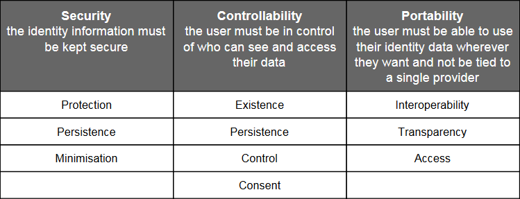 Ten Principles of Self-Sovereign Identity