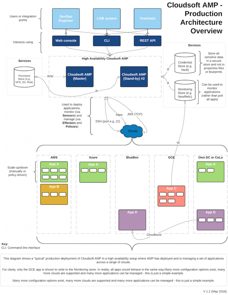 amp-prod-architecture