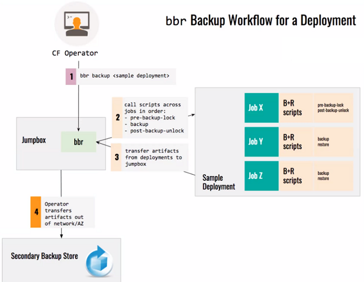 cloud-foundry-advisory-board-call-may-2017-bosh-backup-and-restore-project