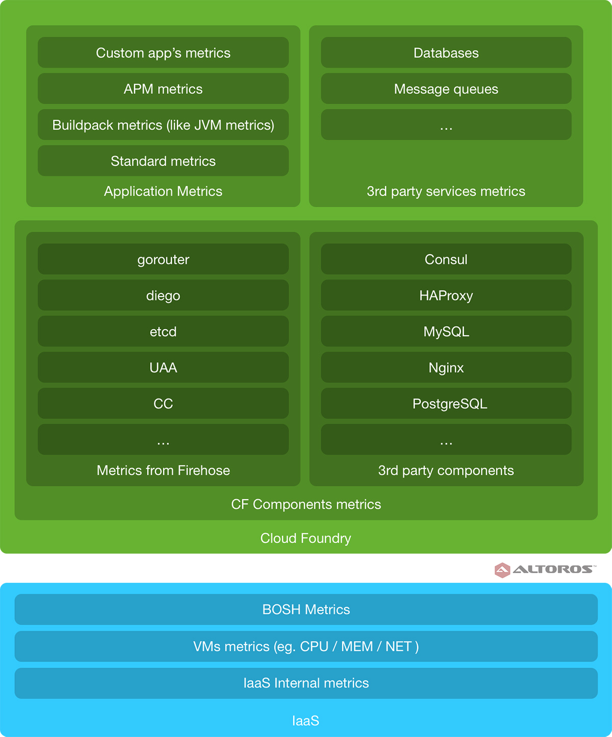 cloud-foundry-deployment-metrics-layers-of-monitoring-v15