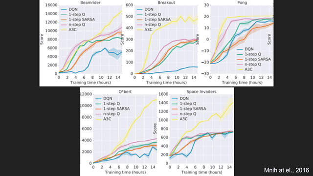 Deep Q-networks and Practical Reinforcement Learning with TensorFlow