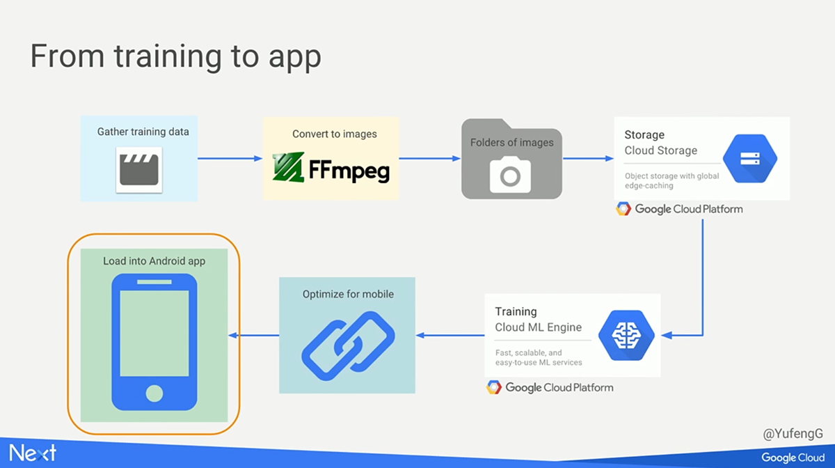 tensorflow in cloud