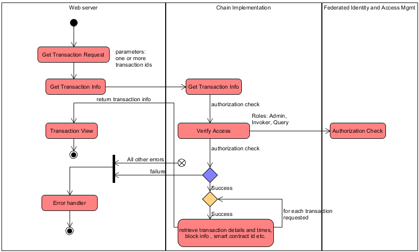 hyperledger-exolorer-getting-transactions-activity
