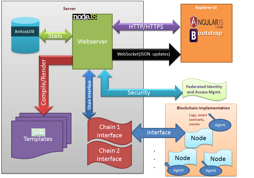 hyperledger-explorer-components