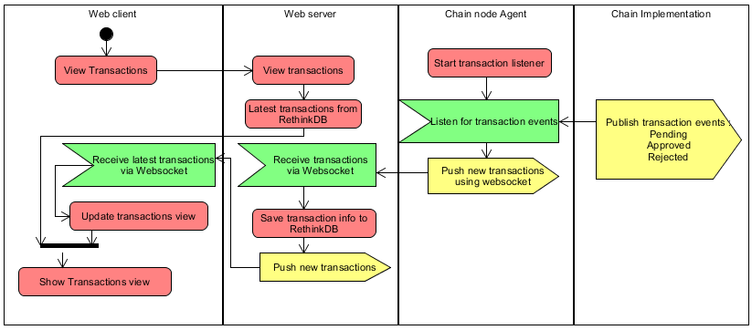 hyperledger-explorer-transaction-events-activity