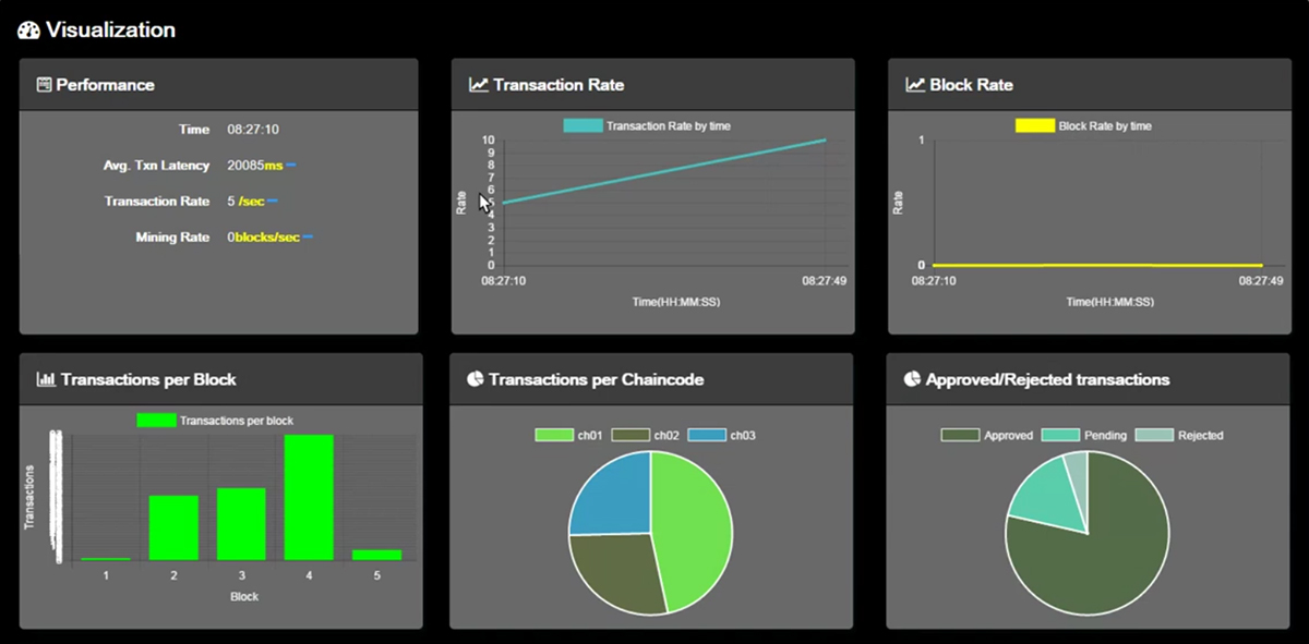 hyperledger-explorer-visualisation-board-transactions