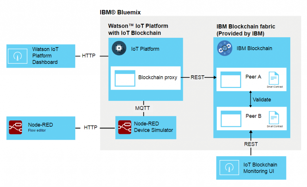 ibm-watson-blockchain-nodered-architecture