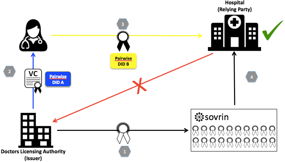 indy-example-of-a-verifiable-claim-interaction