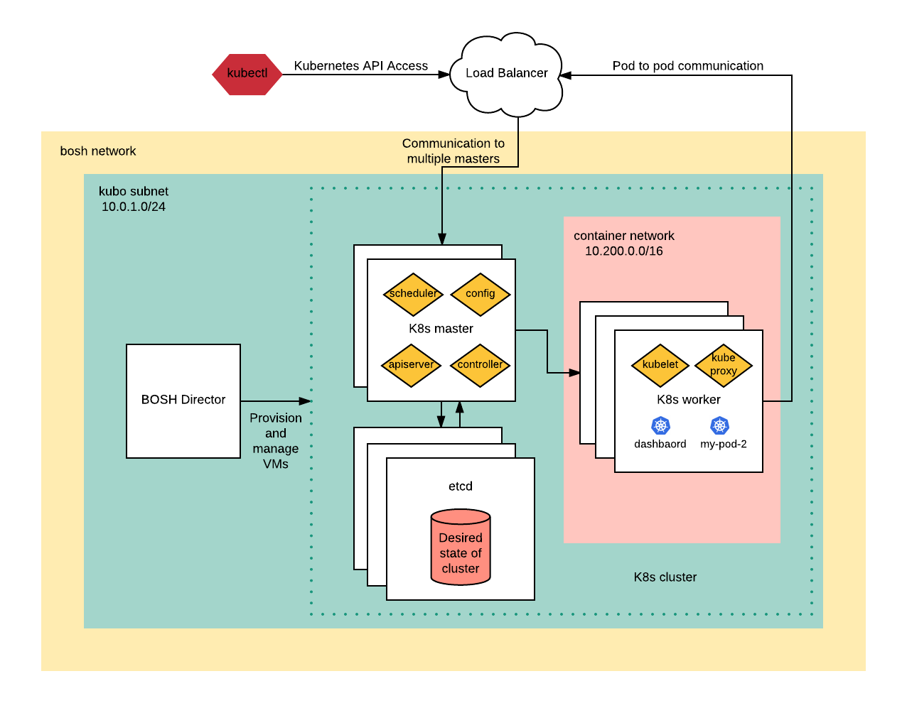 kubo-architecture-cloud-foundly-cab-call