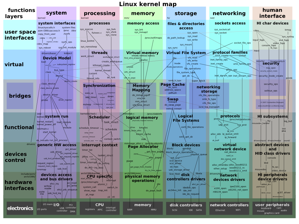 linux-kernel-map