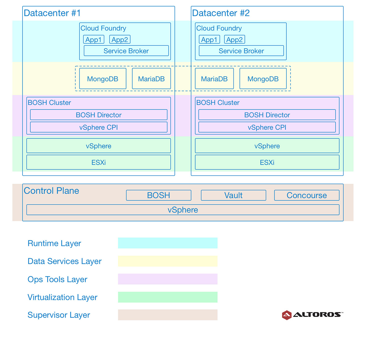 multi-data-center-cloud-foundry-reference-architecture-using-concourse-vault-bosh-layers-of-an-active-active-deployment-v11