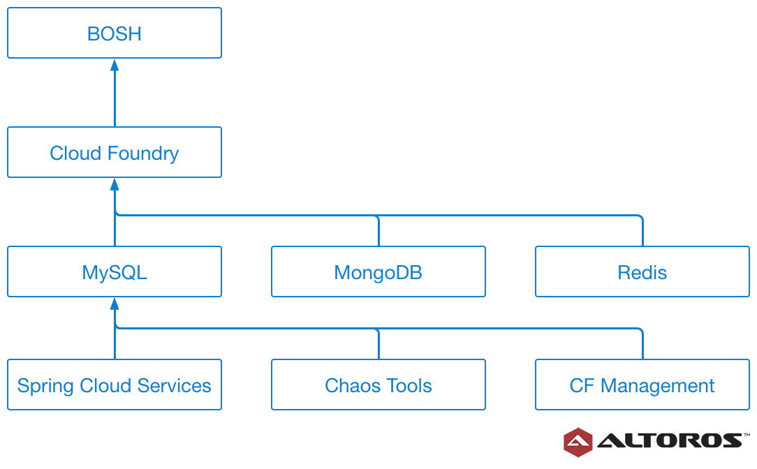 pipeline-dependencies-multi-datacenter-cloud-foundry-reference-architecture-using-vault-and-concourse