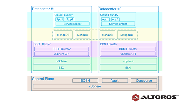 Managing Secure Multi-Datacenter Cloud Foundry with Vault and Concourse
