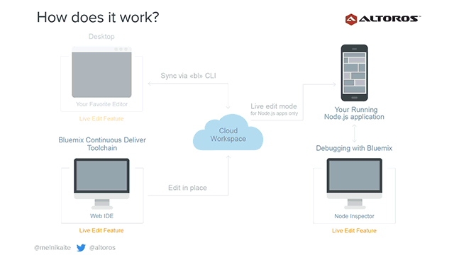 Real-Time Debugging in Production with Bluemix Live Sync