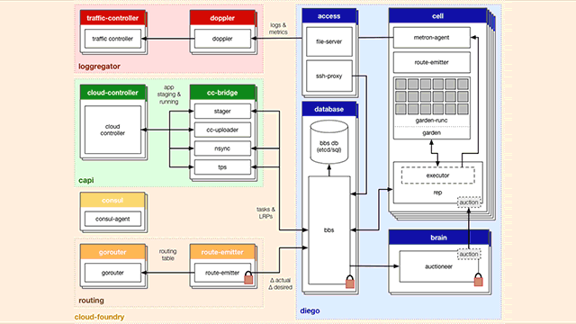 Which of the New Cloud Foundry Features Save DevOps Time Most?