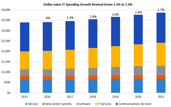 dollar-value-it-spending-growth-revised-down-gartner