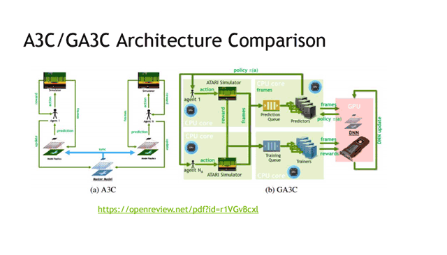Mastering Game Development with Deep Reinforcement Learning and GPUs