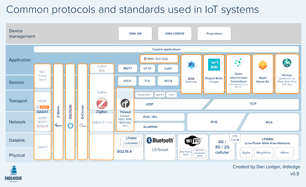 standards-and-protocols-used-in-the-internet-of-things