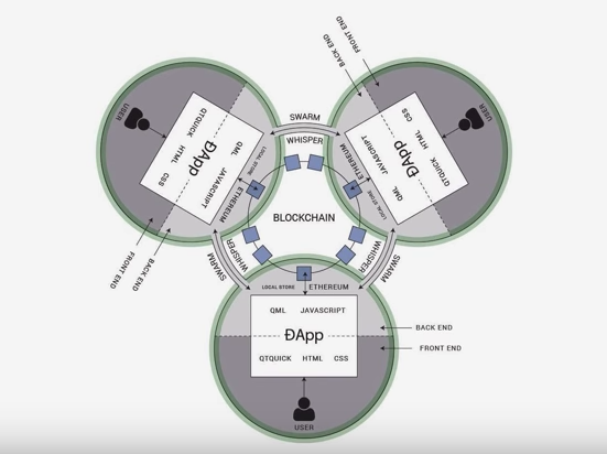 CF Summit 2017 Silicon Valley Blockchain as a service decentralized applications dapps architecture