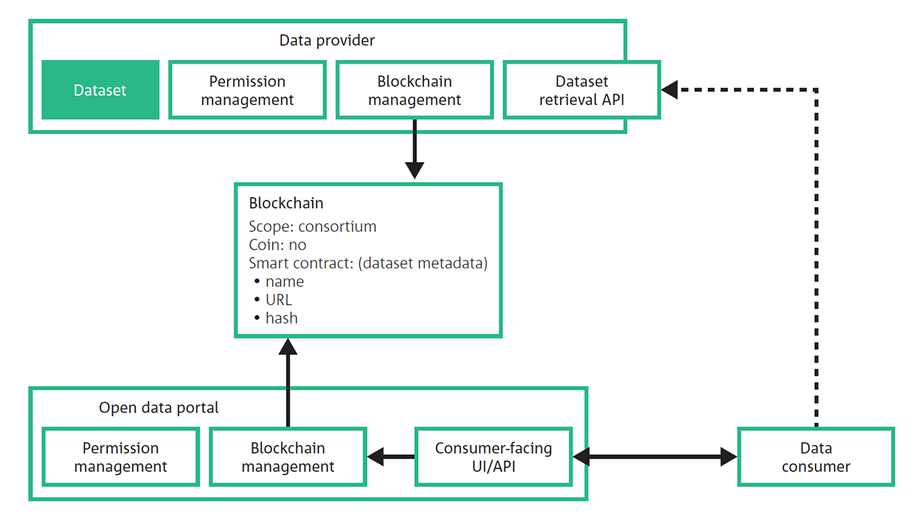 CSIRO blockchain government consortium design